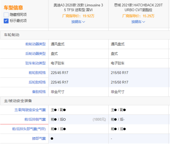 花思域的錢(qián)“喜提”奧迪A3？醒醒！你不是在做夢(mèng)！