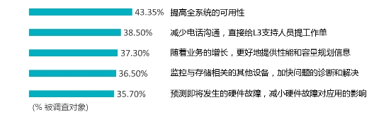 浪潮存儲(chǔ)：基于InView智能管理平臺(tái)，給復(fù)雜的存儲(chǔ)管理做減法