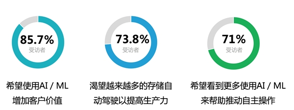 浪潮存儲(chǔ)：基于InView智能管理平臺(tái)，給復(fù)雜的存儲(chǔ)管理做減法