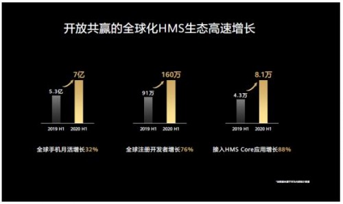 華為HMS生態(tài)啟動耀星·領航計劃 專注應用創(chuàng)新