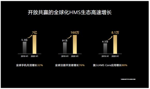 華為HMS生態(tài)如何讓開發(fā)者專注于應(yīng)用創(chuàng)新