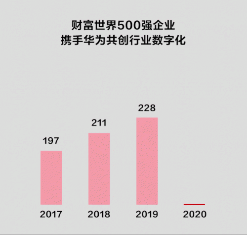 踏浪同行！253家財富世界500強(qiáng)企業(yè)攜手華為共創(chuàng)行業(yè)數(shù)字化