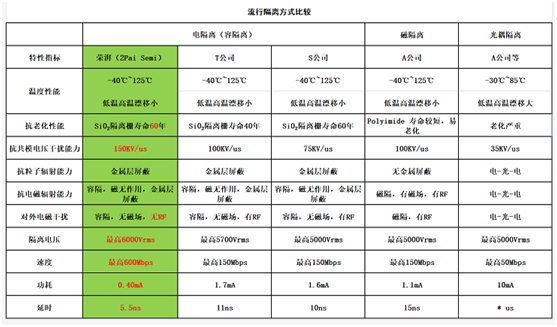 數(shù)字隔離器應(yīng)該向光耦全面宣戰(zhàn)︱?qū)ＴL榮湃半導(dǎo)體