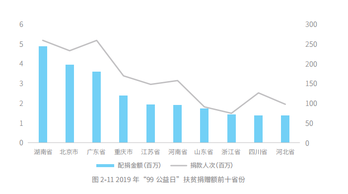 五年扶貧捐贈人數(shù)激增68倍，從99公益日看中國脫貧攻堅(jiān)戰(zhàn)的深化