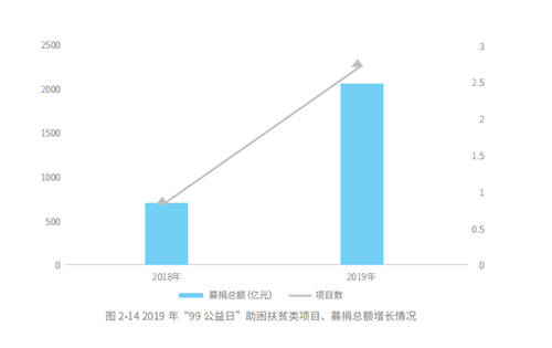 五年扶貧捐贈人數(shù)激增68倍，從99公益日看中國脫貧攻堅(jiān)戰(zhàn)的深化