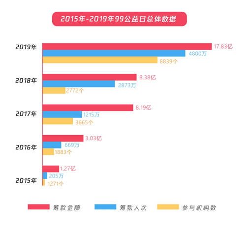 五年扶貧捐贈人數(shù)激增68倍，從99公益日看中國脫貧攻堅(jiān)戰(zhàn)的深化