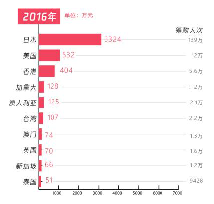 五年扶貧捐贈人數(shù)激增68倍，從99公益日看中國脫貧攻堅(jiān)戰(zhàn)的深化