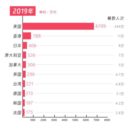 五年扶貧捐贈人數(shù)激增68倍，從99公益日看中國脫貧攻堅(jiān)戰(zhàn)的深化