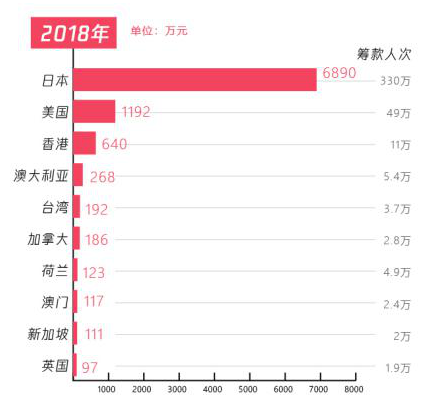 五年扶貧捐贈人數(shù)激增68倍，從99公益日看中國脫貧攻堅(jiān)戰(zhàn)的深化