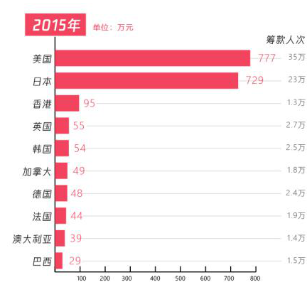 五年扶貧捐贈人數(shù)激增68倍，從99公益日看中國脫貧攻堅(jiān)戰(zhàn)的深化