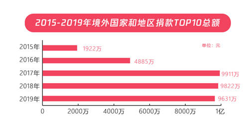 五年扶貧捐贈人數(shù)激增68倍，從99公益日看中國脫貧攻堅(jiān)戰(zhàn)的深化