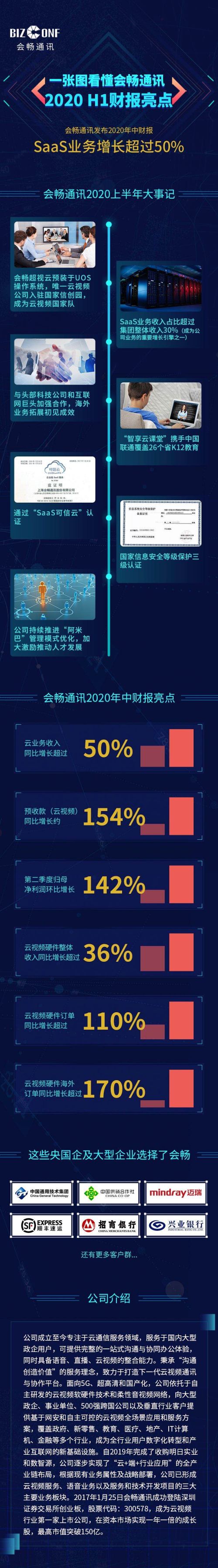 會(huì)暢通訊發(fā)布2020年中財(cái)報(bào)，SaaS業(yè)務(wù)增長超過50%