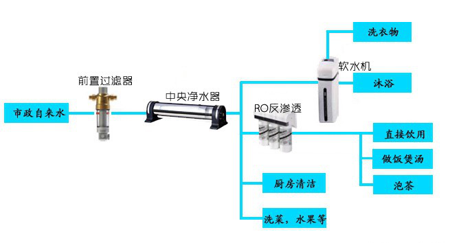 家用全屋凈水系統(tǒng)知多少？