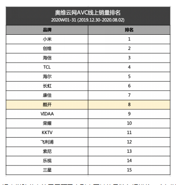 以防藍(lán)光打造差異化競爭，深度解讀酷開電視的生長邏輯