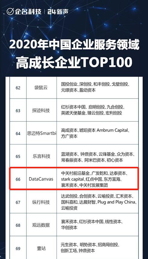 DataCanvas入選2020年中國企業(yè)服務(wù)領(lǐng)域高成長企業(yè)TOP100！