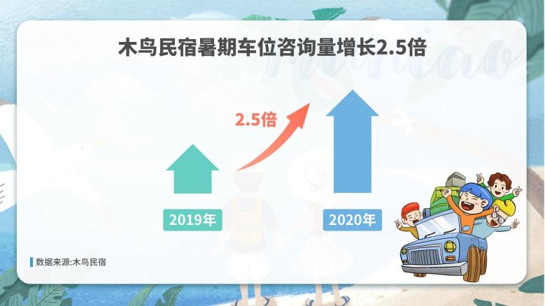 木鳥民宿發(fā)布《2020暑期出游住宿數(shù)據(jù)觀察》：看海樂園嗨翻暑期 自駕出游成主旋律