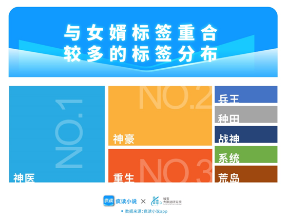 瘋讀小說透視熱門贅婿題材：“老婆我不想努力了……”