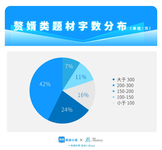 瘋讀小說透視熱門贅婿題材：“老婆我不想努力了……”