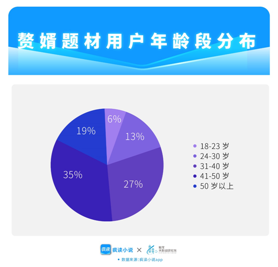 瘋讀小說透視熱門贅婿題材：“老婆我不想努力了……”