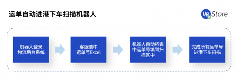 RPA聚焦物流5大場景，UB Store降低物流企業(yè)運(yùn)營成本