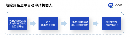 RPA聚焦物流5大場景，UB Store降低物流企業(yè)運(yùn)營成本