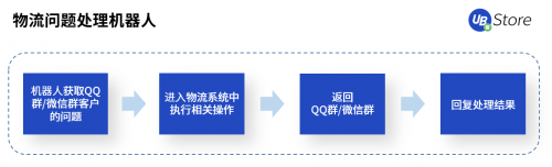 RPA聚焦物流5大場景，UB Store降低物流企業(yè)運(yùn)營成本