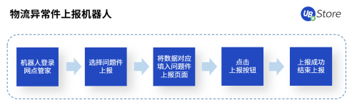 RPA聚焦物流5大場景，UB Store降低物流企業(yè)運(yùn)營成本