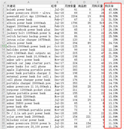 善用亞馬遜長尾關(guān)鍵詞，突出重圍提升排名！