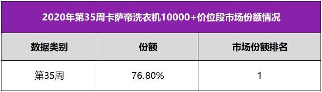 卡薩帝洗衣機(jī)換道場景后“戰(zhàn)績”如何？中怡康：35周份額76.8%又是第1