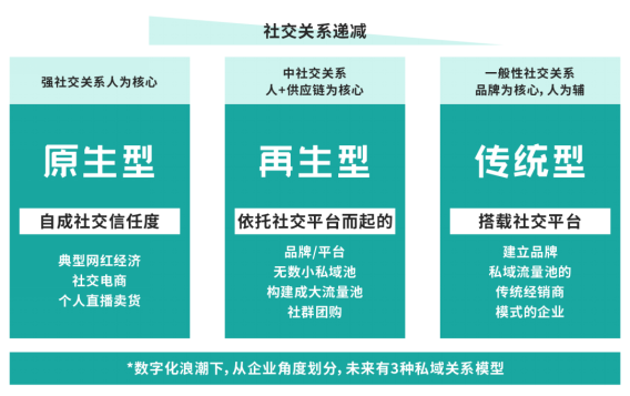 群脈深度剖析基于“信任”驅(qū)動(dòng)的私域交易增長(zhǎng)方法論