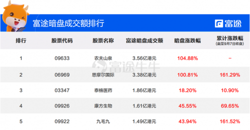 農(nóng)夫山泉上市首日高開85%！富途暗盤收漲104%，收益與風(fēng)險(xiǎn)并存