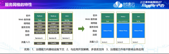 時速云黃啟功：服務網格將成為分布式系統(tǒng)治理的基礎設施