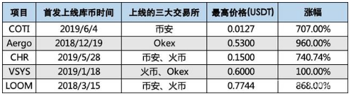 94大跌，我卻在庫幣發(fā)了一筆“橫財”，資產(chǎn)暴漲27000%！