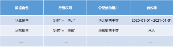 國(guó)雙GVP：動(dòng)態(tài)授權(quán)、無(wú)限繼承且多級(jí)管理的行級(jí)權(quán)限控制是什么體驗(yàn)？