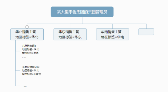 國(guó)雙GVP：動(dòng)態(tài)授權(quán)、無(wú)限繼承且多級(jí)管理的行級(jí)權(quán)限控制是什么體驗(yàn)？