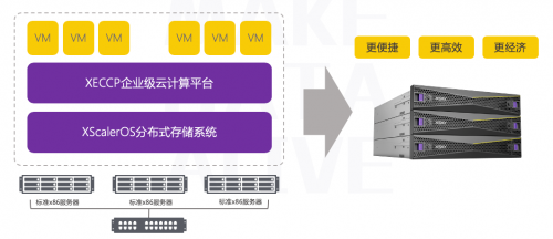 XSKY全新一代SDS一體機(jī)五大場(chǎng)景之超融合