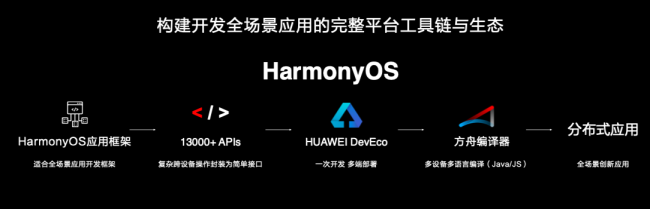 使能全場景智慧生態(tài)，華為HarmonyOS 2.0創(chuàng)新來襲