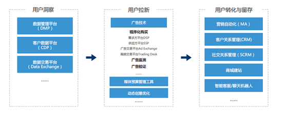 悠易互通聯(lián)合愛分析發(fā)布《2020?MarTech營銷科技實(shí)踐白皮書》