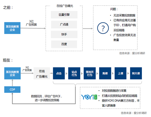 悠易互通聯(lián)合愛分析發(fā)布《2020?MarTech營銷科技實(shí)踐白皮書》