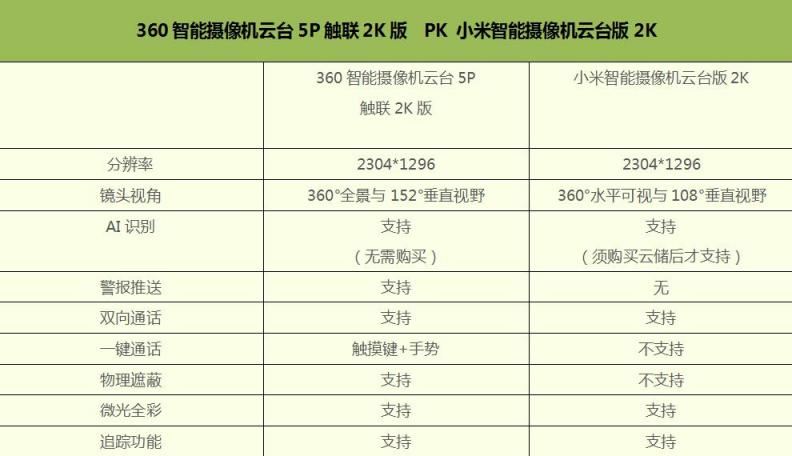 云臺攝像機(jī)誰最好用？360攝像機(jī)云臺5P PK小米智能攝像機(jī)云臺