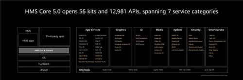 更全面的開(kāi)放能力 HMS Core 5.0重磅亮相華為開(kāi)發(fā)者大會(huì)