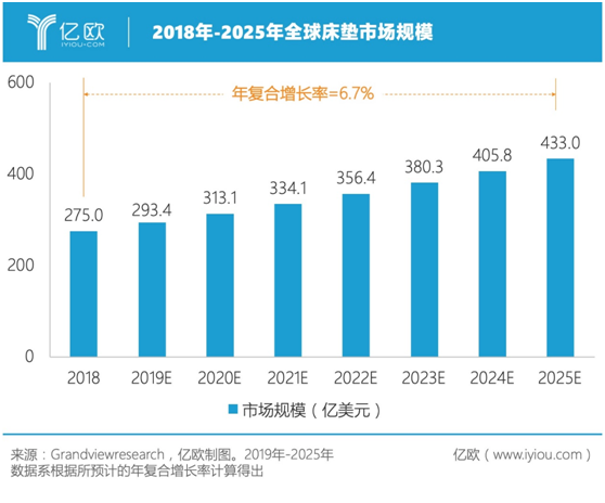 全球床墊品牌俱樂部，誰有望成為下一個(gè)晉級(jí)玩家？