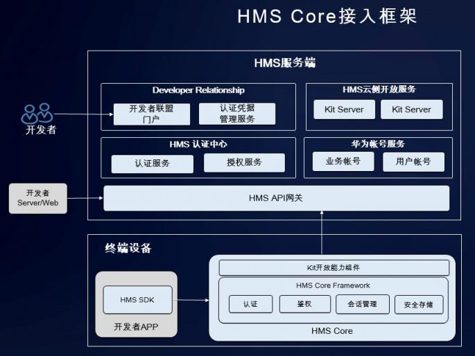 華為開發(fā)者大會HMS安全與隱私分論壇 打好信息安全的第一道防線