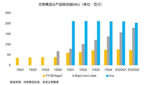 老虎證券：BIGO占YY直播收入首次過半，海外市場打開想象空間