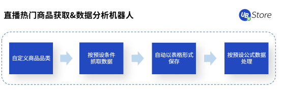 直播帶貨坑點(diǎn)多？UB Store破解直播電商四大痛點(diǎn)場(chǎng)景