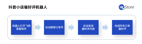 直播帶貨坑點(diǎn)多？UB Store破解直播電商四大痛點(diǎn)場(chǎng)景