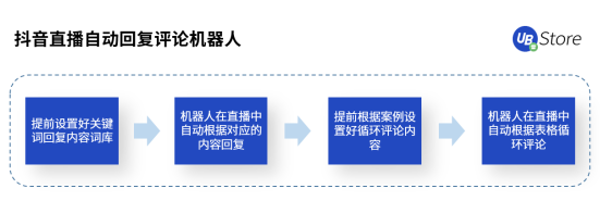 直播帶貨坑點(diǎn)多？UB Store破解直播電商四大痛點(diǎn)場(chǎng)景