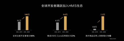 HDC 2020華為HMS生態(tài)攜手開發(fā)者讓數(shù)字生活更繽紛