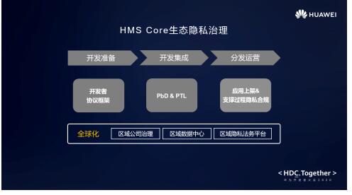 隱私無(wú)價(jià)，科技有道----華為HMS全方位構(gòu)建全球隱私安全治理能力