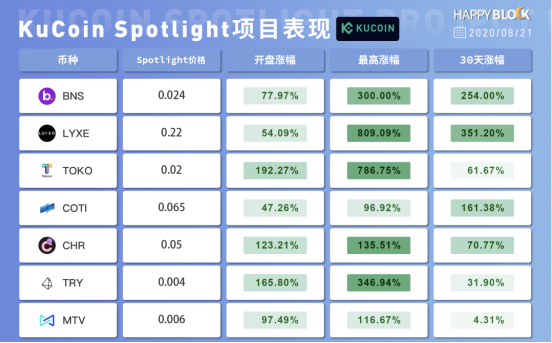 DeFi之風(fēng)推動(dòng)公鏈之舟，3年庫幣，其心依舊？